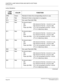 Page 366CHAPTER 3 LAMP INDICATIONS AND SWITCH SETTINGS
PN-2CSIA (CSI)
NEAX2000 IVS2 Installation Procedure ManualPage 340ND-70928 (E), Issue 1.0
Lamp Indications
LAMP 
NAMECOLOR FUNCTION
OPE Green Remains lit when the corresponding circuit is in use.
LB Red Remains lit when a loop-back is in progress.
B13 Red Not used (Flash [60 IPM])
B12 Red B channel status
ON  :  B2 channel of the No. 1 circuit is in use.
OFF :  B2 channel of the No. 1 circuit is idle.
Flash (60 IPM) :  ZT is not connected to the No. 1...