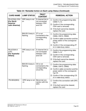 Page 101CHAPTER 2  TROUBLESHOOTING
Fault Diagnosis and Troubleshooting
NEAX2000 IVS2 Maintenance Manual    
ND-70926 (E), Issue 1.0   Page 93
PN-2CSIA (CSI)
[For North
America/
Latin America]OPE lamp is not 
onD channel link is 
not connected 
between CSH 
and CSIConfirm the programming data: 
CM06 Y=10.
Confirm if the corresponding  
CSH card is removed.
If the fault cannot be cleared, 
replace the card.
B00-B12 lamp is 
flashingZT is not 
connected to the 
corresponding 
circuit No. Confirm the programming...