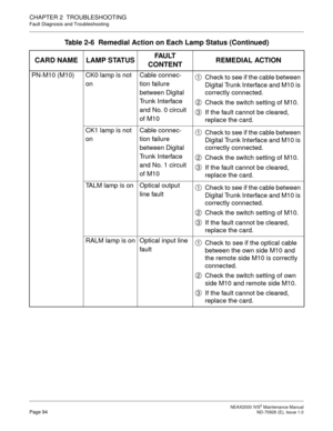 Page 102 NEAX2000 IVS2 Maintenance ManualPage 94  ND-70926 (E), Issue 1.0
CHAPTER 2  TROUBLESHOOTING
Fault Diagnosis and Troubleshooting
PN-M10 (M10) CK0 lamp is not 
onCable connec-
tion failure 
between Digital 
Trunk Interface 
and No. 0 circuit 
of M10Check to see if the cable between 
Digital Trunk Interface and M10 is 
correctly connected.
Check the switch setting of M10.
If the fault cannot be cleared, 
replace the card.
CK1 lamp is not 
onCable connec-
tion failure 
between Digital 
Trunk Interface 
and...