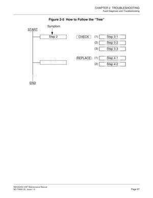 Page 105CHAPTER 2  TROUBLESHOOTING
Fault Diagnosis and Troubleshooting
NEAX2000 IVS2 Maintenance Manual    
ND-70926 (E), Issue 1.0   Page 97
Figure 2-5  How to Follow the “Tr e e”
START
END
Symptom
Step 2
CHECK
REPLACEStep 3-1
(1)
Step 3-2
(2)
Step 4-1
(1)Step 3-3
(3)
Step 4-2
(2) 