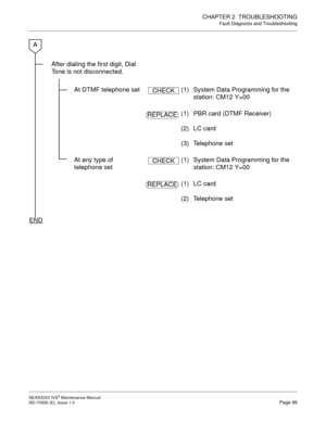 Page 107CHAPTER 2  TROUBLESHOOTING
Fault Diagnosis and Troubleshooting
NEAX2000 IVS2 Maintenance Manual    
ND-70926 (E), Issue 1.0   Page 99
After dialing the first digit, Dial 
Tone is not disconnected.
At DTMF telephone set (1)  System Data Programming for the 
station: CM12 Y=00
(1)  PBR card (DTMF Receiver)
(2) LC card
(3) Telephone set
At any type of 
telephone set(1)  System Data Programming for the 
station: CM12 Y=00
(1) LC card
(2) Telephone set
END
A
CHECK
REPLACE
CHECK
REPLACE 