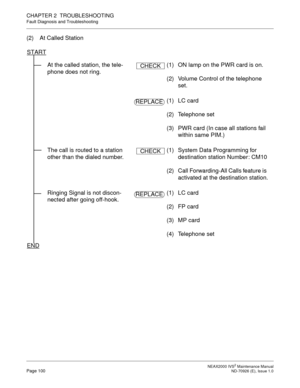 Page 108 NEAX2000 IVS2 Maintenance ManualPage 100  ND-70926 (E), Issue 1.0
CHAPTER 2  TROUBLESHOOTING
Fault Diagnosis and Troubleshooting
(2) At Called Station
At the called station, the tele-
phone does not ring.(1)  ON lamp on the PWR card is on.
(2)  Volume Control of the telephone 
set.
(1) LC card
(2) Telephone set 
(3) PWR card (In case all stations fail 
within same PIM.)
The call is routed to a station 
other than the dialed number.(1)  System Data Programming for 
destination station Number: CM10
(2)...