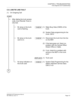 Page 109CHAPTER 2  TROUBLESHOOTING
Fault Diagnosis and Troubleshooting
NEAX2000 IVS2 Maintenance Manual    
ND-70926 (E), Issue 1.0   Page 101
C.O. LINE/TIE LINE FAULT
(1) On Outgoing Call
After dialing the trunk access 
code, tone (Reorder Tone) is 
returned.
BL lamp on the trunk 
card is flashing.(1)  Make Busy Data (CME5) of the 
trunk. 
(2)  System Data programming for the 
trunk: CM10
BL lamp on the trunk 
card is on.(1)  Disconnect the trunk from the line 
on the MDF. 
(2)  If the lamp goes out, there is a...