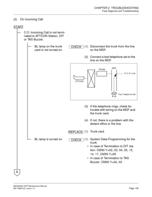 Page 113CHAPTER 2  TROUBLESHOOTING
Fault Diagnosis and Troubleshooting
NEAX2000 IVS2 Maintenance Manual    
ND-70926 (E), Issue 1.0   Page 105
(2) On Incoming Call
C.O. Incoming Call is not termi-
nated to ATTCON Station, DIT 
or TAS Buzzer.
BL lamp on the trunk 
card is not turned on.(1)  Disconnect the trunk from the line 
on the MDF. 
(2)  Connect a test telephone set to the 
line on the MDF. 
(3)  If the telephone rings, check for 
trouble with wiring on the MDF and 
the trunk card. 
(4)  If not, there is a...