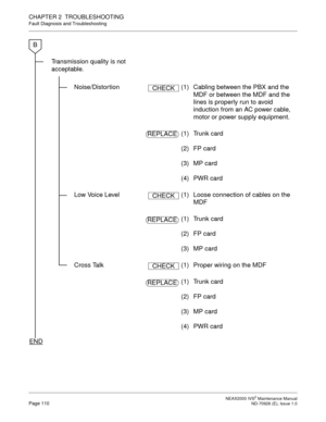 Page 118 NEAX2000 IVS2 Maintenance ManualPage 110  ND-70926 (E), Issue 1.0
CHAPTER 2  TROUBLESHOOTING
Fault Diagnosis and Troubleshooting
Transmission quality is not 
acceptable.
Noise/Distor tion (1)  Cabling between the PBX and the 
MDF or between the MDF and the 
lines is properly run to avoid 
induction from an AC power cable, 
motor or power supply equipment.
(1) Trunk card
(2) FP card
(3) MP card
(4) PWR card
Low Voice Level (1)  Loose connection of cables on the 
MDF
(1) Trunk card
(2) FP card
(3) MP...