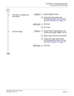 Page 123CHAPTER 2  TROUBLESHOOTING
Fault Diagnosis and Troubleshooting
NEAX2000 IVS2 Maintenance Manual    
ND-70926 (E), Issue 1.0   Page 115
LCD does not display any 
information.(1)  Adjust Display contrast. 
(2)  To test the LCD, perform the 
ATTCON Self-Test. See ATTCON 
Self-Test Procedure on Page 117.
(1) ATTCON 
(2) DLC card
No Tone Ringer(1)  System Data Programming for the 
console tone ringer: CM60 Y=16, 27
(2)  Adjust ringer volume on the console. 
(3)  To test tone ringer, perform the 
ATTCON...