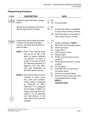 Page 15CHAPTER 1  MAINTENANCE SERVICE FEATURES
Fault Messages
NEAX2000 IVS2 Maintenance Manual    
ND-70926 (E), Issue 1.0   Page 7
Programming Procedure
DESCRIPTION DATA
Enable the fault information storage 
feature.(1)
(2)450
1 : To be provided
Specify the processing at the time of 
fault storage memory overflow.(1)
(2)451
0 : No fault information is registered 
in case of fault memory overflow
1  : Fault information is overwritten in 
case of fault memory overflow
Assign which kind of fault information 
is...