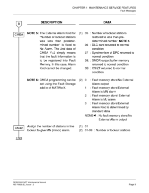 Page 17CHAPTER 1  MAINTENANCE SERVICE FEATURES
Fault Messages
NEAX2000 IVS2 Maintenance Manual    
ND-70926 (E), Issue 1.0   Page 9
DESCRIPTION DATA
NOTE 5:
The External Alarm Kind for
“Number of lockout stations
was less than predeter-
mined number” is fixed to
No Alarm. The 2nd data of
CMEA Y=2 simply means
that the fault information is
to be registered into Fault
Memory. In this case, Alarm
Kind cannot be changed.
NOTE 6:
CMEA programming can be
set using the Fault Storage
add-in of MATWorX.(1)
(2)35 :...