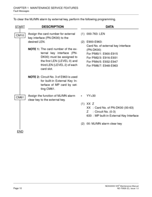 Page 18 NEAX2000 IVS2 Maintenance ManualPage 10  ND-70926 (E), Issue 1.0
CHAPTER 1  MAINTENANCE SERVICE FEATURES
Fault Messages
To clear the MJ/MN alarm by external key, perform the following programming.
DESCRIPTION DATA
Assign the card number for external 
key interface (PN-DK00) to the 
desired LEN.
NOTE 1:The card number of the ex-
ternal key interface (PN-
DK00) must be assigned to
the first LEN (LEVEL 0) and
third LEN (LEVEL 2) of each
card slot.
NOTE 2:Circuit No. 3 of E963 is used
for built-in External...