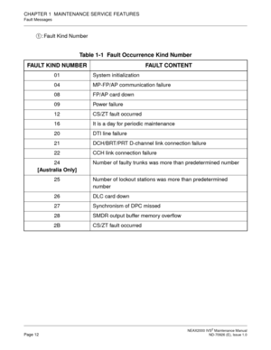 Page 20 NEAX2000 IVS2 Maintenance ManualPage 12  ND-70926 (E), Issue 1.0
CHAPTER 1  MAINTENANCE SERVICE FEATURES
Fault Messages
: Fault Kind Number
Table 1-1  Fault Occurrence Kind Number
FAULT KIND NUMBER FAULT CONTENT
01 System initialization
04 MP-FP/AP communication failure
08 FP/AP card down
09 Power failure
12 CS/ZT fault occurred
16 It is a day for periodic maintenance
20 DTI line failure
21 DCH/BRT/PRT D-channel link connection failure
22 CCH link connection failure
24
[Australia Only]Number of faulty...