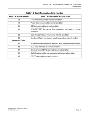 Page 21CHAPTER 1  MAINTENANCE SERVICE FEATURES
Fault Messages
NEAX2000 IVS2 Maintenance Manual    
ND-70926 (E), Issue 1.0   Page 13
Table 1-2  Fault Restoration Kind Number
FAULT KIND NUMBER FAULT RESTORATION CONTENT
18 FP/AP card returned to normal condition
19 Power failure returned to normal condition
30 DTI line returned to normal condition
31 DCH/BRT/PRT D-channel link connection returned to normal
condition
32 CCH link connection returned to normal condition
34
[Australia Only]Number of faulty trunks was...