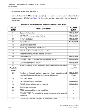 Page 22 NEAX2000 IVS2 Maintenance ManualPage 14  ND-70926 (E), Issue 1.0
CHAPTER 1  MAINTENANCE SERVICE FEATURES
Fault Messages
: External Alarm Kind (MJ/MN/–)
External Alarm Kind—Minor (MN), Major (MJ), or no alarm (external alarm not provided) is 
programmed by CMEA Y=2. Table 1-3 shows the standard data set by the 2nd data=3 of 
CMEA Y=2.
Table 1-3  Standard Data Set of External Alarm Kind 
FAU LT  
KINDFAULT CONTENTALARM 
KIND
01 System Initialization MN ALARM
04 MP-FP/AP communication failure MN ALARM
08...