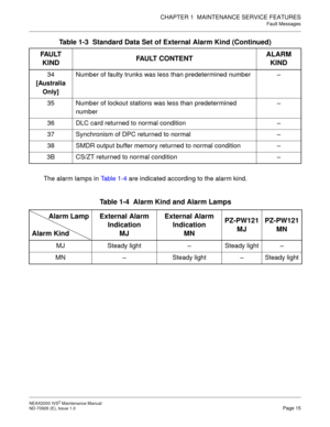 Page 23CHAPTER 1  MAINTENANCE SERVICE FEATURES
Fault Messages
NEAX2000 IVS2 Maintenance Manual    
ND-70926 (E), Issue 1.0   Page 15
The alarm lamps in Ta b l e  1 - 4 are indicated according to the alarm kind. 34
[Australia 
Only]Number of faulty trunks was less than predetermined number–
35 Number of lockout stations was less than predetermined 
number–
36 DLC card returned to normal condition–
37 Synchronism of DPC returned to normal–
38 SMDR output buffer memory returned to normal condition–
3B CS/ZT...