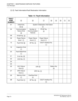 Page 24 NEAX2000 IVS2 Maintenance ManualPage 16  ND-70926 (E), Issue 1.0
CHAPTER 1  MAINTENANCE SERVICE FEATURES
Fault Messages
- : Fault Information/Fault Restoration Information
Table 1-5  Fault Information
FAU LT  
KIND 
NUMBER
01 Initial Kind,
,System Initialization Information
04 Communication 
Failure KindNumber of 
Communication 
FailuresFP/AP No.
08
FP/AP No. 
09 Power Failure 
Kind 1 Power Failure 
Kind 2 Power Failure 
Kind 3 
12
Fault Kind  AP No. CS/ZT Interface No. 
16 Inspection Kind 
20 Fault...