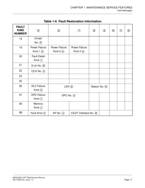 Page 25CHAPTER 1  MAINTENANCE SERVICE FEATURES
Fault Messages
NEAX2000 IVS2 Maintenance Manual    
ND-70926 (E), Issue 1.0   Page 17
Table 1-6  Fault Restoration Information
FAU LT  
KIND 
NUMBER
18 FP/AP
No. 
19 Power Failure 
Kind 1 Power Failure 
Kind 2 Power Failure 
Kind 3 
30 Fault Detail 
Kind 
31
D-ch No. 
32
CCH No. 
34
35
36 DLC Failure 
Kind LEN 
Station No. 
37 DPC Failure
Kind DPC No. 
38 Memory
Kind 
3B
Fault Kind  AP No.  CS/ZT Interface No. 
56789101112
e
kkk
l
m
n
o
pq
r
s
t
yzA 