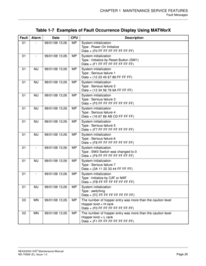 Page 33CHAPTER 1  MAINTENANCE SERVICE FEATURES
Fault Messages
NEAX2000 IVS2 Maintenance Manual    
ND-70926 (E), Issue 1.0   Page 25
Table 1-7  Examples of Fault Occurrence Display Using MATWorX 
Fault Alarm Date CPU Description
01 - 99/01/08 13:26 MP System initialization
Type : Power On Initialize
Data = (F0 FF FF FF FF FF FF FF)
01 - 99/01/08 13:26 MP System initialization
Type : Initialize by Reset Button (SW1)
Data = (F1 FF FF FF FF FF FF FF)
01 MJ 99/01/08 13:26 MP System initialization
Type : Serious...