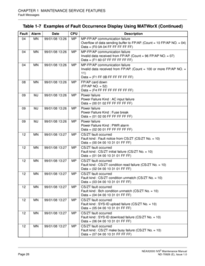 Page 34 NEAX2000 IVS2 Maintenance ManualPage 26  ND-70926 (E), Issue 1.0
CHAPTER 1  MAINTENANCE SERVICE FEATURES
Fault Messages
04 MN 99/01/08 13:26 MP MP-FP/AP communication failure
Overflow of data sending buffer to FP/AP. (Count = 10 FP/AP NO. = 04)
Data = (F0 0A 04 FF FF FF FF FF)
04 MN 99/01/08 13:26 MP MP-FP/AP communication failure
Invalid data received from FP/AP. (Count = 96 FP/AP NO. = 07)
Data = (F1 60 07 FF FF FF FF FF)
04 MN 99/01/08 13:26 MP MP-FP/AP communication failure
Invalid data received...