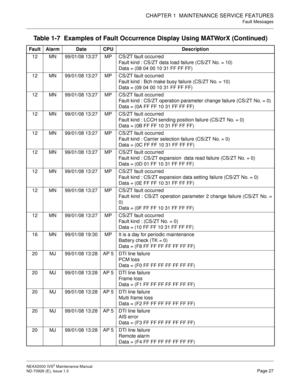 Page 35CHAPTER 1  MAINTENANCE SERVICE FEATURES
Fault Messages
NEAX2000 IVS2 Maintenance Manual    
ND-70926 (E), Issue 1.0   Page 27
12 MN 99/01/08 13:27 MP CS/ZT fault occurred
Fault kind : CS/ZT data load failure (CS/ZT No. = 10)
Data = (08 04 00 10 31 FF FF FF)
12 MN 99/01/08 13:27 MP CS/ZT fault occurred
Fault kind : Bch make busy failure (CS/ZT No. = 10)
Data = (09 04 00 10 31 FF FF FF)
12 MN 99/01/08 13:27 MP CS/ZT fault occurred
Fault kind : CS/ZT operation parameter change failure (CS/ZT No. = 0)
Data =...