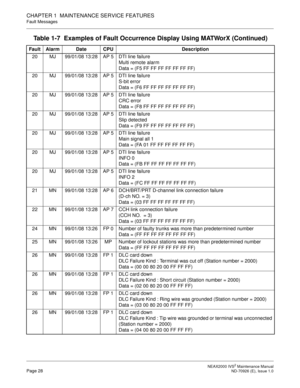 Page 36 NEAX2000 IVS2 Maintenance ManualPage 28  ND-70926 (E), Issue 1.0
CHAPTER 1  MAINTENANCE SERVICE FEATURES
Fault Messages
20 MJ 99/01/08 13:28 AP 5 DTI line failure
Multi remote alarm
Data = (F5 FF FF FF FF FF FF FF)
20 MJ 99/01/08 13:28 AP 5 DTI line failure
S-bit error
Data = (F6 FF FF FF FF FF FF FF)
20 MJ 99/01/08 13:28 AP 5 DTI line failure
CRC error
Data = (F8 FF FF FF FF FF FF FF)
20 MJ 99/01/08 13:28 AP 5 DTI line failure
Slip detected
Data = (F9 FF FF FF FF FF FF FF)
20 MJ 99/01/08 13:28 AP 5 DTI...