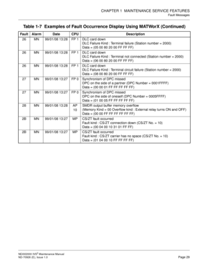 Page 37CHAPTER 1  MAINTENANCE SERVICE FEATURES
Fault Messages
NEAX2000 IVS2 Maintenance Manual    
ND-70926 (E), Issue 1.0   Page 29
26 MN 99/01/08 13:28 FP 1 DLC card down
DLC Failure Kind : Terminal failure (Station number = 2000)
Data = (05 00 80 20 00 FF FF FF)
26 MN 99/01/08 13:28 FP 1 DLC card down
DLC Failure Kind : Terminal not connected (Station number = 2000)
Data = (06 00 80 20 00 FF FF FF)
26 MN 99/01/08 13:28 FP 1 DLC card down
DLC Failure Kind : Terminal circuit failure (Station number = 2000)...