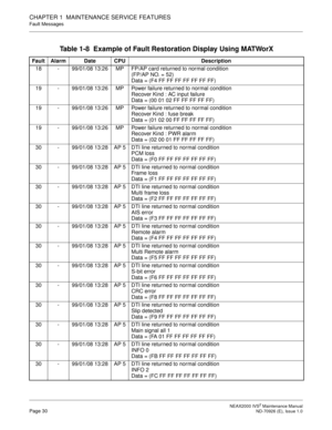 Page 38 NEAX2000 IVS2 Maintenance ManualPage 30  ND-70926 (E), Issue 1.0
CHAPTER 1  MAINTENANCE SERVICE FEATURES
Fault Messages
Table 1-8  Example of Fault Restoration Display Using MATWorX 
Fault Alarm Date CPU Description
18 - 99/01/08 13:26 MP FP/AP card returned to normal condition
(FP/AP NO. = 52)
Data = (F4 FF FF FF FF FF FF FF)
19 - 99/01/08 13:26 MP Power failure returned to normal condition
Recover Kind : AC input failure
Data = (00 01 02 FF FF FF FF FF)
19 - 99/01/08 13:26 MP Power failure returned to...