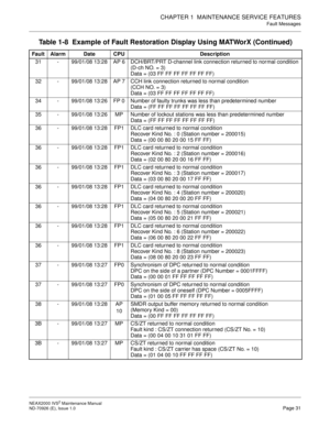 Page 39CHAPTER 1  MAINTENANCE SERVICE FEATURES
Fault Messages
NEAX2000 IVS2 Maintenance Manual    
ND-70926 (E), Issue 1.0   Page 31
31 - 99/01/08 13:28 AP 6 DCH/BRT/PRT D-channel link connection returned to normal condition
(D-ch NO. = 3)
Data = (03 FF FF FF FF FF FF FF)
32 - 99/01/08 13:28 AP 7 CCH link connection returned to normal condition
(CCH NO. = 3)
Data = (03 FF FF FF FF FF FF FF)
34 - 99/01/08 13:26 FP 0 Number of faulty trunks was less than predetermined number
Data = (FF FF FF FF FF FF FF FF)
35 -...