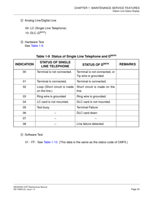 Page 41CHAPTER 1  MAINTENANCE SERVICE FEATURES
Station Line Status Display
NEAX2000 IVS2 Maintenance Manual    
ND-70926 (E), Issue 1.0   Page 33
Analog Line/Digital Line
00: LC (Single Line Telephone)
10: DLC (D
term)
Hardware Test
See Ta b l e  1 - 9.
Software Test
01 - FF:  See Table 1-10. (This data is the same as the status code of CMF5.)
Table 1-9  Status of Single Line Telephone and Dterm
INDICATIONSTATUS OF SINGLE 
LINE TELEPHONESTATUS OF DtermREMARKS
00 Terminal is not connected. Terminal is not...