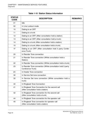 Page 48 NEAX2000 IVS2 Maintenance ManualPage 40  ND-70926 (E), Issue 1.0
CHAPTER 1  MAINTENANCE SERVICE FEATURES
Diagnostics
Table 1-10  Station Status Information 
STATUS 
CODEDESCRIPTION REMARKS
01 Idle
02 In Line Lockout mode
10 Dialing to an ORT
11 Dialing to a trunk
12 Dialing to an ORT (After consultation hold a station)
13 Dialing to an ORT (After consultation hold a trunk)
14 Dialing to a trunk (After consultation hold a station)
15 Dialing to a trunk (After consultation hold a trunk)
1F Dialing to an...