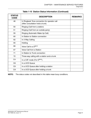 Page 49CHAPTER 1  MAINTENANCE SERVICE FEATURES
Diagnostics
NEAX2000 IVS2 Maintenance Manual    
ND-70926 (E), Issue 1.0   Page 41
NOTE:
The status codes not described in this table mean busy conditions. 46 In Ringback Tone connection for operator call 
(After consultation hold a trunk)
50 Ringing (Call from a station)
51 Ringing (Call from an outside party)
55 Ringing (Automatic Wake Up Call)
60 In Station to Station connection
62 In 3 Way Calling
65 Holding
66
Voice Call to a D
term
67 Voice Call from a...