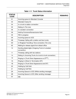 Page 51CHAPTER 1  MAINTENANCE SERVICE FEATURES
Diagnostics
NEAX2000 IVS2 Maintenance Manual    
ND-70926 (E), Issue 1.0   Page 43
Table 1-11  Trunk Status Information 
STATUS 
CODEDESCRIPTION REMARKS
01 Incoming queue to Attendant Console
03 Attendant Camp On
04 In a trunk to station connection
05 Dialing In (Tie Line)
06 In a tandem connection
08 Hold by Exclusive/Nonexclusive Hold
09 TAS in progress
0A Incoming queue to UCD
0B Threeway Calling with a station and two trunks
0D In Ringback Tone/Busy Tone...