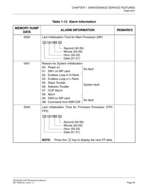 Page 53CHAPTER 1  MAINTENANCE SERVICE FEATURES
Diagnostics
NEAX2000 IVS2 Maintenance Manual    
ND-70926 (E), Issue 1.0   Page 45
Table 1-12  Alarm Information
MEMORY DUMP 
DATAALARM INFORMATION REMARKS
0000 Last Initialization Time for Main Processor (MP)
0001 Reason for System Initialization
00: Power on
01: SW1 on MP card
02: Endless Loop in H-Rank
03: Endless Loop in L-Rank
05: Stack Trouble
06: Address Trouble
07: COP Alarm
08: Abort
09: SW3 on MP card
0B: Command from MAT/CAT
0004 Last Initialization Time...