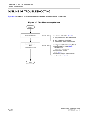 Page 66 NEAX2000 IVS2 Maintenance ManualPage 58  ND-70926 (E), Issue 1.0
CHAPTER 2  TROUBLESHOOTING
Outline of Troubleshooting
OUTLINE OF TROUBLESHOOTING
Figure 2-2 shows an outline of the recommended troubleshooting procedure.
Figure 2-2  Troubleshooting Outline
START
FAULT DIAGNOSIS
AND
TROUBLESHOOTING
Fault Detection Method (See Page 59.)
(1) Alarm Indication on PWRU, Alarm Display
Panel
(2) Lamp Indication on Circuit Cards
(3) Complaint from station user or operator
Fault Diagnosis and Troubleshooting...