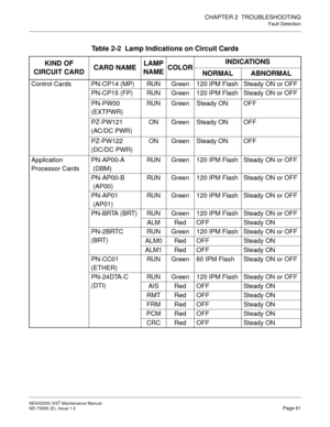 Page 69CHAPTER 2  TROUBLESHOOTING
Fault Detection
NEAX2000 IVS2 Maintenance Manual    
ND-70926 (E), Issue 1.0   Page 61
Table 2-2  Lamp Indications on Circuit Cards 
KIND OF
CIRCUIT CARDCARD NAMELAMP 
NAMECOLORINDICATIONS
NORMAL ABNORMAL
Control Cards PN-CP14 (MP) RUN Green 120 IPM Flash Steady ON or OFF
PN-CP15 (FP) RUN Green 120 IPM Flash Steady ON or OFF
PN-PW00
(EXTPWR)RUN Green Steady ON OFF
PZ-PW121
(AC/DC PWR)ON Green Steady ON OFF
PZ-PW122
(DC/DC PWR)ON Green Steady ON OFF
Application
Processor...