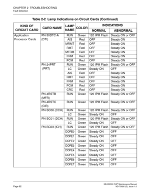 Page 70 NEAX2000 IVS2 Maintenance ManualPage 62  ND-70926 (E), Issue 1.0
CHAPTER 2  TROUBLESHOOTING
Fault Detection
Application
Processor CardsPN-30DTC-A
(DTI)RUN Green 120 IPM Flash Steady ON or OFF
AIS Red OFF Steady ON
MRMT Red OFF Steady ON
RMT Red OFF Steady ON
MFRM Red OFF Steady ON
FRM Red OFF Steady ON
PCM Red OFF Steady ON
PN-24PRT
 (PRT)RUN Green 120 IPM Flash Steady ON or OFF
LC Green Steady ON OFF
AIS Red OFF Steady ON
RMT Red OFF Steady ON
FRM Red OFF Steady ON
PCM Red OFF Steady ON
CRC Red OFF...