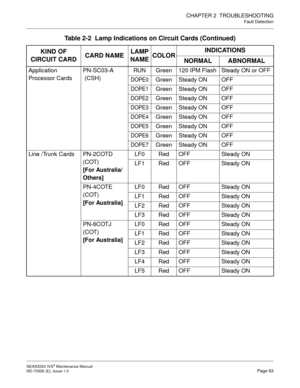 Page 71CHAPTER 2  TROUBLESHOOTING
Fault Detection
NEAX2000 IVS2 Maintenance Manual    
ND-70926 (E), Issue 1.0   Page 63
Application
Processor CardsPN-SC03-A
 (CSH)RUN Green 120 IPM Flash Steady ON or OFF
DOPE0Green Steady ON OFF
DOPE1Green Steady ON OFF
DOPE2Green Steady ON OFF
DOPE3Green Steady ON OFF
DOPE4Green Steady ON OFF
DOPE5Green Steady ON OFF
DOPE6Green Steady ON OFF
DOPE7Green Steady ON OFF
Line /Trunk Cards PN-2COTD
(COT)
[For Australia/
Others]LF0 Red OFF Steady ON
LF1 Red OFF Steady ON
PN-4COTE...