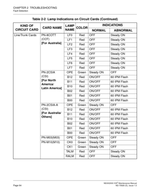 Page 72 NEAX2000 IVS2 Maintenance ManualPage 64  ND-70926 (E), Issue 1.0
CHAPTER 2  TROUBLESHOOTING
Fault Detection
Line/Trunk Cards PN-8COTT
(COT)
[For Australia]LF0 Red OFF Steady ON
LF1 Red OFF Steady ON
LF2 Red OFF Steady ON
LF3 Red OFF Steady ON
LF4 Red OFF Steady ON
LF5 Red OFF Steady ON
LF6 Red OFF Steady ON
LF7 Red OFF Steady ON
PN-2CSIA
(CSI)
[For North
America/
Latin America]OPE Green Steady ON OFF
B12 Red ON/OFF 60 IPM Flash
B11 Red ON/OFF 60 IPM Flash
B10 Red ON/OFF 60 IPM Flash
B02 Red ON/OFF 60...
