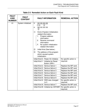 Page 75CHAPTER 2  TROUBLESHOOTING
Fault Diagnosis and Troubleshooting
NEAX2000 IVS2 Maintenance Manual    
ND-70926 (E), Issue 1.0   Page 67
Table 2-3  Remedial Action on Each Fault Kind 
FAU LT  
KIND
NUMBERFAU LT  
CONTENTFAULT INFORMATION REMEDIAL ACTION
01 System initialized 3:  XX XX XX XX
       
4: XX
 XX XX XX
 
Kind of System Initialization 
related information
1: Program address 
information
2: Receive command 
information
F:  No system initialization 
related information
Initial Kind (See below.)
The...