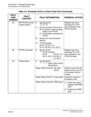 Page 76 NEAX2000 IVS2 Maintenance ManualPage 68  ND-70926 (E), Issue 1.0
CHAPTER 2  TROUBLESHOOTING
Fault Diagnosis and Troubleshooting
04 MP-FP/AP commu-
nication failure3: XX XX XX XX
     
Communication Failure Kind
00: Overflow of data sending 
buffer to the FP/AP
01: Invalid data received from 
FP/AP
Number of communication 
failures 
FP/AP Number
00-03: FP No. 0-3
04-15: AP No. 4-15, 20-31Replace the corre-
sponding FP or AP 
card indicated in the 
FP/AP Number.
08 FP/AP card down 3:  XX
 XX XX XX
FP/AP...