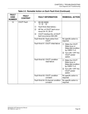 Page 77CHAPTER 2  TROUBLESHOOTING
Fault Diagnosis and Troubleshooting
NEAX2000 IVS2 Maintenance Manual    
ND-70926 (E), Issue 1.0   Page 69
12 CS/ZT Fault 3. XX XX XXXX
       
Fault Kind (See below.)
AP No. of CS/ZT fault occur-
rence 04-15, 20-31
CS/ZT Interface No. of CS/ZT  
fault occurrence 000-255
Fault Kind 00: Fault notice from 
CS/ZTNo specific action is 
required.
Fault Kind 01: CS/ZT initial failure
Make the CS/ZT 
Make busy or 
Make idle condition 
by CME5 Y=3.
Tu r n  O N   OFF the 
CS/ZT power...