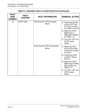 Page 78 NEAX2000 IVS2 Maintenance ManualPage 70  ND-70926 (E), Issue 1.0
CHAPTER 2  TROUBLESHOOTING
Fault Diagnosis and Troubleshooting
12 CS/ZT  Fault Fault  Kind  05: SYS-ID upload             
failureCheck the LEN No. 
of the CS/ZT with 
SYS-ID is correct 
by CMAE Y=00>02
Make the CS/ZT 
Make busy or 
Make idle condition 
by CME5 Y=3.
Tu r n  O N   OFF the 
CS/ZT power 
switch.
Fault Kind 06: SYS-ID download 
failureWhen input the 
SYS-ID from MAT, 
check if the number 
is correct.
Check the CS/ZT 
is CS/ZT...