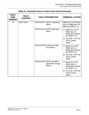 Page 79CHAPTER 2  TROUBLESHOOTING
Fault Diagnosis and Troubleshooting
NEAX2000 IVS2 Maintenance Manual    
ND-70926 (E), Issue 1.0   Page 71
12 CS/ZT Fault Fault Kind 07: CS/ZT make busy  
failureMake the CS/ZT Make 
busy or Make idle con-
dition by CME5 Y=3.
Fault Kind 08: CS/ZT data load 
failureMake the CS/ZT 
Make busy or 
Make idle condition 
by CME5 Y=3.
Tu r n  O N   OFF the 
CS/ZT power 
switch.
Fault Kind 09: B channel make 
busy failureMake the CS/ZT 
Make busy or 
Make idle condition 
by CME5 Y=3....