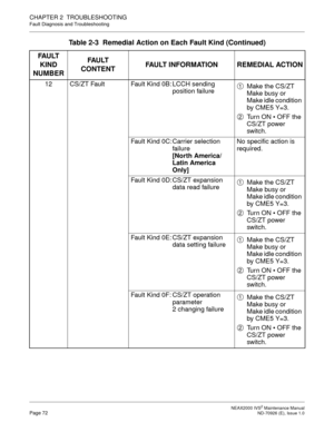 Page 80 NEAX2000 IVS2 Maintenance ManualPage 72  ND-70926 (E), Issue 1.0
CHAPTER 2  TROUBLESHOOTING
Fault Diagnosis and Troubleshooting
12 CS/ZT Fault Fault Kind 0B: LCCH sending 
position failureMake the CS/ZT 
Make busy or 
Make idle condition 
by CME5 Y=3.
Tu r n  O N   OFF the 
CS/ZT power 
switch.
Fault Kind 0C: Carrier selection 
failure
[North America/
Latin America 
Only]No specific action is 
required.
Fault Kind 0D: CS/ZT expansion 
data read failureMake the CS/ZT 
Make busy or 
Make idle condition...