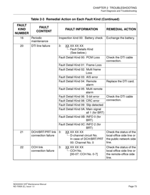 Page 81CHAPTER 2  TROUBLESHOOTING
Fault Diagnosis and Troubleshooting
NEAX2000 IVS2 Maintenance Manual    
ND-70926 (E), Issue 1.0   Page 73
16 Periodic 
maintenanceInspection kind 00: Battery check Exchange the battery.
20 DTI line failure 3:  XX
 XX XX XX
Fault Details Kind
(See below.)
Fault Detail Kind 00: PCM Loss Check the DTI cable 
connection.
Fault Detail Kind 01: Frame Loss
Fault Detail Kind 02: Multi frame 
Loss
Fault Detail Kind 03: AIS error
Fault Detail Kind 04: Remote 
alarmReplace the DTI card....