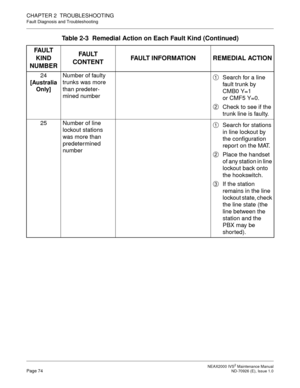 Page 82 NEAX2000 IVS2 Maintenance ManualPage 74  ND-70926 (E), Issue 1.0
CHAPTER 2  TROUBLESHOOTING
Fault Diagnosis and Troubleshooting
24
[Australia 
Only]Number of faulty 
trunks was more 
than predeter-
mined numberSearch for a line 
fault trunk by 
CMB0 Y=1 
or CMF5 Y=0.
Check to see if the
trunk line is faulty.
25 Number of line 
lockout stations 
was more than 
predetermined 
numberSearch for stations 
in line lockout by 
the configuration 
repor t on the MAT.
Place the handset 
of any station in line...