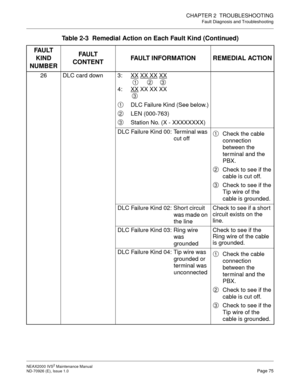 Page 83CHAPTER 2  TROUBLESHOOTING
Fault Diagnosis and Troubleshooting
NEAX2000 IVS2 Maintenance Manual    
ND-70926 (E), Issue 1.0   Page 75
26 DLC card down 3:  XX XX XX XX
4: XX XX XX XX
DLC Failure Kind (See below.)
LEN (000-763)
Station No. (X - XXXXXXXX)
DLC Failure Kind 00: Terminal was 
cut offCheck the cable 
connection 
between the 
terminal and the 
PBX.
Check to see if the 
cable is cut off.
Check to see if the 
Tip wire of the 
cable is grounded.
DLC Failure Kind 02: Short circuit 
was made on 
the...