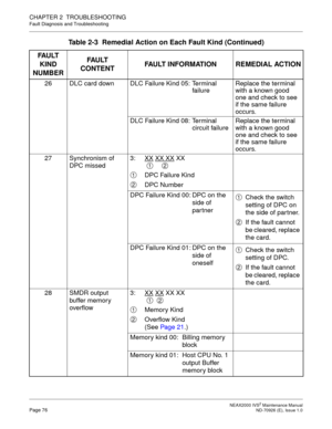Page 84 NEAX2000 IVS2 Maintenance ManualPage 76  ND-70926 (E), Issue 1.0
CHAPTER 2  TROUBLESHOOTING
Fault Diagnosis and Troubleshooting
26 DLC card down DLC Failure Kind 05: Terminal 
failureReplace the terminal 
with a known good 
one and check to see 
if the same failure 
occurs.
DLC Failure Kind 08: Terminal 
circuit failureReplace the terminal 
with a known good 
one and check to see 
if the same failure 
occurs.
27 Synchronism of 
DPC missed3: XX
 XX XX XX
DPC Failure Kind
DPC Number
DPC Failure Kind 00:...
