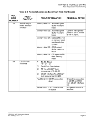 Page 85CHAPTER 2  TROUBLESHOOTING
Fault Diagnosis and Troubleshooting
NEAX2000 IVS2 Maintenance Manual    
ND-70926 (E), Issue 1.0   Page 77
28 SMDR output 
buffer memory 
overflowMemory kind 02: Automatic print 
Buffer memory 
block
Memory kind 03: Automatic print 
Buffer memory 
blockConfirm if the printer 
power is on or printer 
is out of paper.
Memory kind 04: Notice of the rest 
of memory block 
numbers in the 
system
Memory kind 05: CCIS output 
Buffer memory 
block
Memory kind 06: CS repor t traffic...