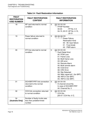 Page 86 NEAX2000 IVS2 Maintenance ManualPage 78  ND-70926 (E), Issue 1.0
CHAPTER 2  TROUBLESHOOTING
Fault Diagnosis and Troubleshooting
Table 2-4  Fault Restoration Information 
FAU LT  
RESTORATION 
KIND NUMBERFAULT RESTORATION 
CONTENTFAULT RESTORATION
INFORMATION
18 AP card returned to normal 
condition3: XX XX XX XX
FP/AP Number
00-03 : FP No. 0-3
04-15, 20-31: AP No. 4-15, 
20-31
19 Power failure returned to 
normal condition3: XX
 XX XX XX
Power Failure 
Restoration Kind
00: AC input failure
01: Fuse...