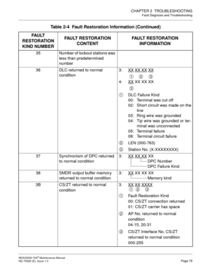 Page 87CHAPTER 2  TROUBLESHOOTING
Fault Diagnosis and Troubleshooting
NEAX2000 IVS2 Maintenance Manual    
ND-70926 (E), Issue 1.0   Page 79
35 Number of lockout stations was 
less than predetermined 
number
36 DLC returned to normal 
condition3: XX
 XX XX XX
4: XX XX XX XX
DLC Failure Kind
00:  Terminal was cut off
02: Short circuit was made on the
line
03: Ring wire was grounded
04:  Tip wire was grounded or ter-
minal was unconnected
05: Terminal failure
08:  Terminal circuit failure
LEN (000-763)
Station...