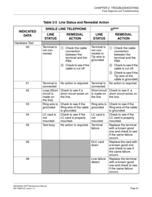 Page 89CHAPTER 2  TROUBLESHOOTING
Fault Diagnosis and Troubleshooting
NEAX2000 IVS2 Maintenance Manual    
ND-70926 (E), Issue 1.0   Page 81
Table 2-5  Line Status and Remedial Action 
INDICATED
DATASINGLE LINE TELEPHONE
D
term
LINE 
STATUSREMEDIAL 
ACTIONLINE 
STATUSREMEDIAL 
ACTION
Hardware Test
00 Terminal is 
not con-
nectedCheck the cable 
connection 
between the 
terminal and the 
PBX.
Check to see if the 
cable is cut off.Terminal is 
not con-
nected or 
Tip wire is 
groundedCheck the cable 
connection...